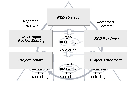 Regelkreis „R&D Monitoring & Controlling
