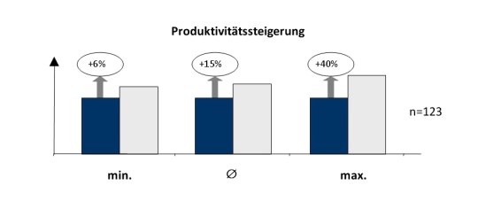 Produktivitätssteigerungen in Bearbeitungsprozessen