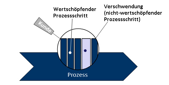 Prozessaktivitäten