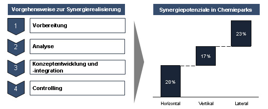 Vertriebsorganigramm