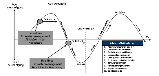 Kostenanalyse