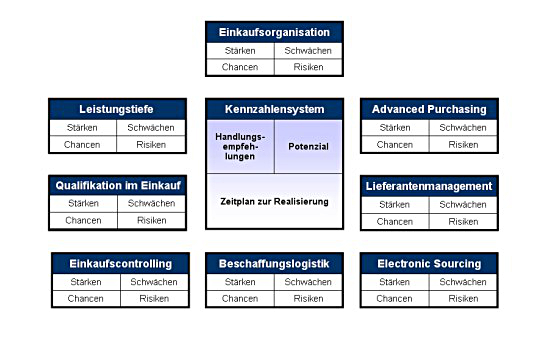 Kennzahlensystem im Einkauf