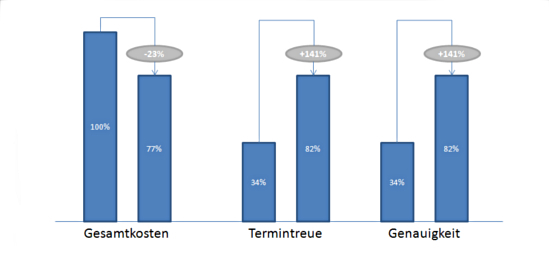 Potenziale bei Einsatz des Tracking-Tools (Pilotprojekt)