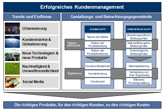 Erfolgreiches Kundenmanagement