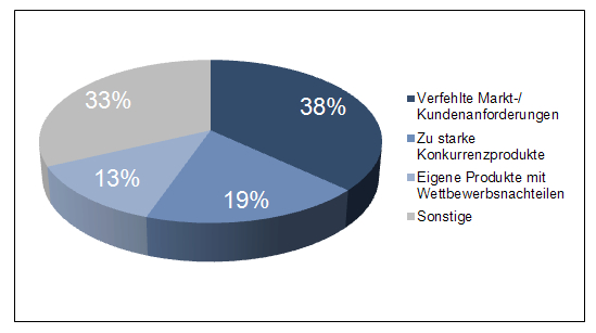 Gründe für das Scheitern von neuen Produkten