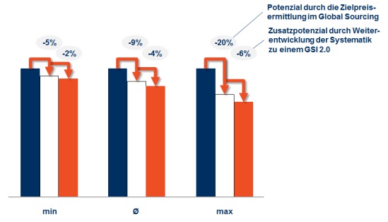 Kostensenkungspotentiale durch die Zielpreisermittlung im Global Sourcing in Verbindung mit dem GSI 2.0