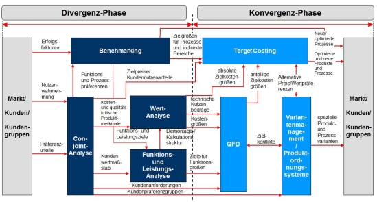 Optimierung des Fabrikplanungsprozesses