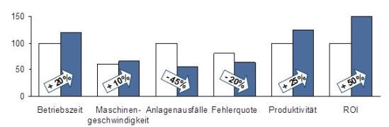 Wirtschaftliche Effekte einer TPM-Einführung