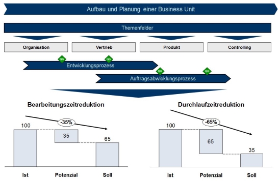 Konzept und Potenziale