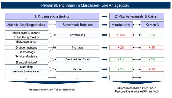 Personalbenchmark im Maschinen- und Anlagenbau