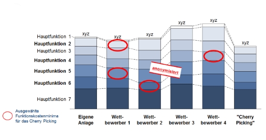 Funktionskostenvergleich für das Cherry Picking