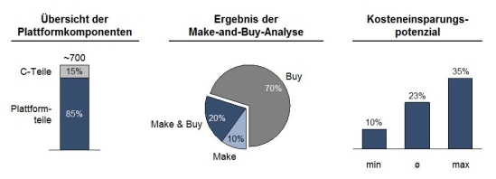 Ergebnisse der Make-or-Buy-Analyse