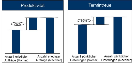 Steigerung der Produktivität und Termintreue des Maschinenbauunternehmens