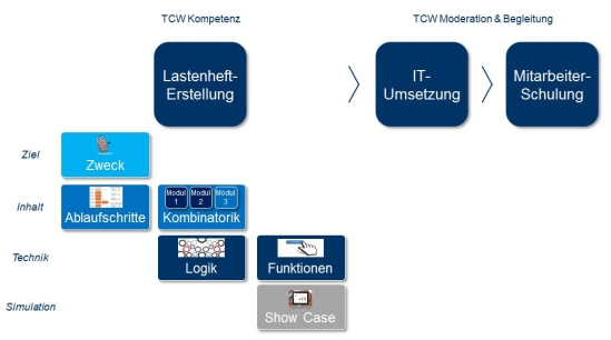 Projektskizze Modul-Konfigurator zur Service-Modularisierung