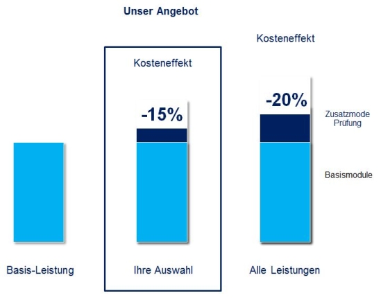 Angebotsunterbreitung mit dem Service-Konfigurator