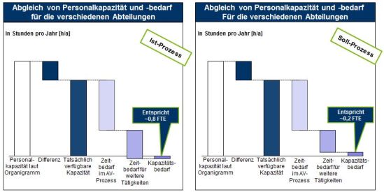 Analyse der Dimensionierung