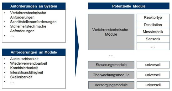 Identifikation von Modulen in funktionsübergreifenden Workshops