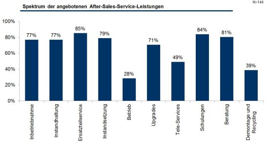 Spektrum der angebotenen After-Sales-Service-Leistungen