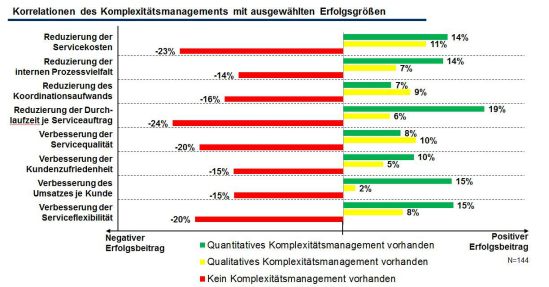 Korrelationen des Komplexitätsmanagements mit ausgewählten Erfolgsgrößen