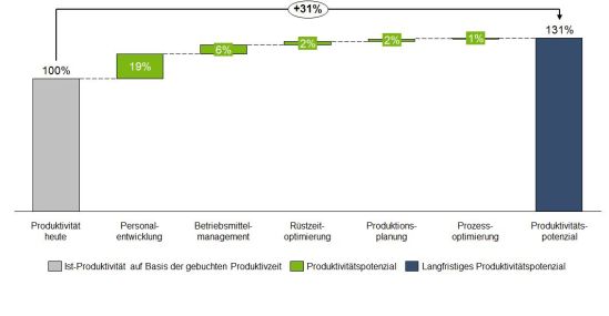 Potenziale durch Wertstromoptimierung