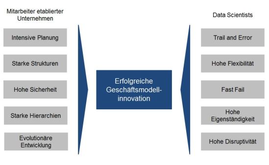 Eigenschaften der Beteiligten digitaler Geschäftsmodellinnovation