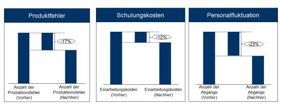 Ergebnisse aus dem Pilotprojekt