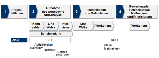 Vorgehensweise der Wertstromanalyse