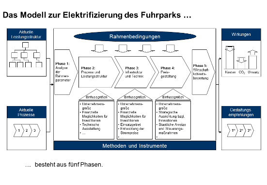 Modell zur Elektrifizierung des Fuhrparks