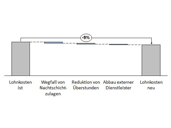 Reduktion der Lohnkosten in der Instandhaltung