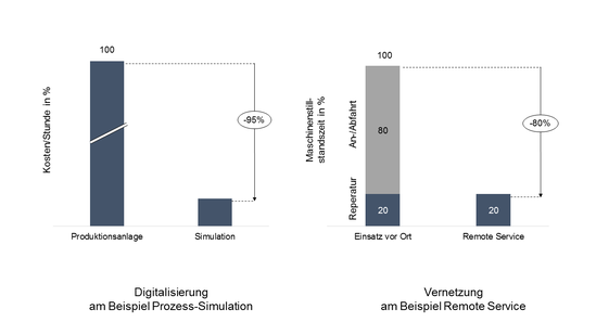 'Digitalisierung am Beispiel einer Prozesssimulation sowie Vernetzung am Beispiel des Remote Service