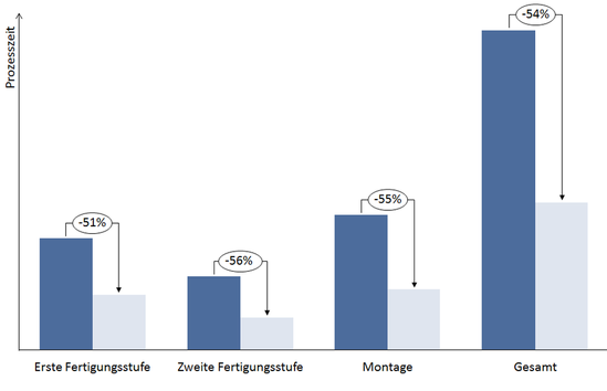 Identifizierte Prozesszeitpotentiale