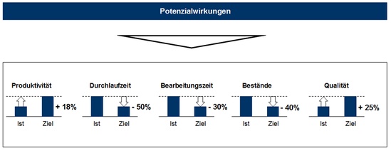 Potenzialwirkungen