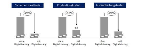 Produktivitätssteigerungspotentiale durch Digitalisierung der Fertigung