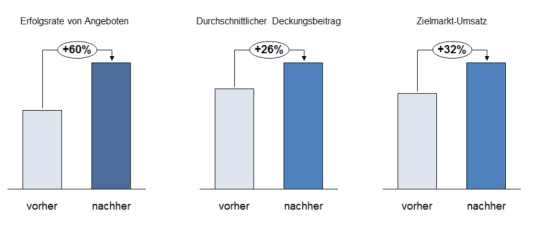 Im Rahmen des Projekts erreichte Effekte