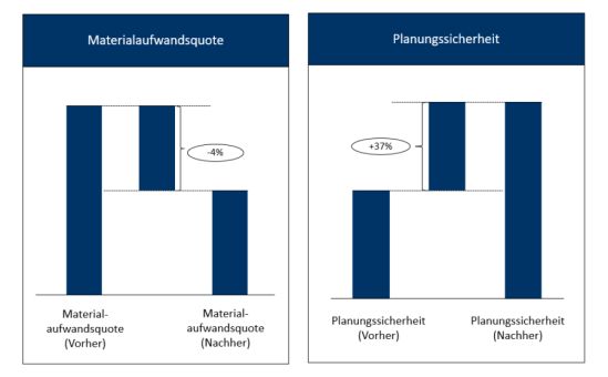 Potenziale der Einkaufsoptimierung
