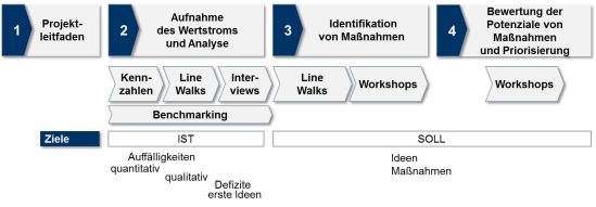 Vorgehensweise der Wertstromanalyse