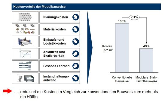 Kostenvorteile durch das modulare Bausystem