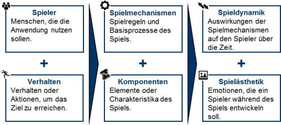 Detaillierungsstufen der Konzepterstellung