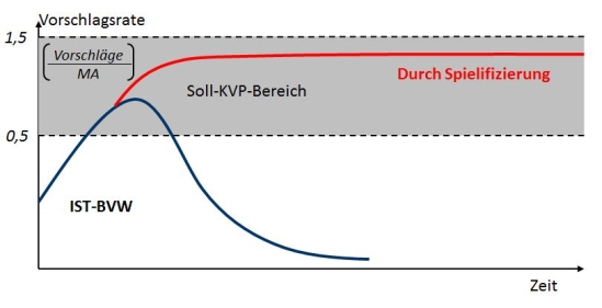 Angestrebte Entwicklung der Vorschlagsrate